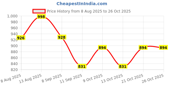 flipkart.com greenord Ceramic small corner hand wash basin for Bathroom (14"X14"X4.5" Inch) wall hung White Corner Basin greenord Price History Graph from 8 Aug 2025 to 26 Oct 2025
