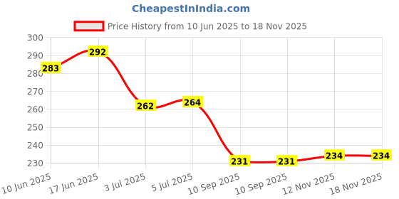 flipkart.com creative ceramic Ceramic Snow Man With Silicon Lid Cover(1 Piece) For Kids 350 ml (Pink) Ceramic Coffee Ceramic Coffee Mug creative ceramic Price History Graph from 10 Jun 2025 to 18 Nov 2025