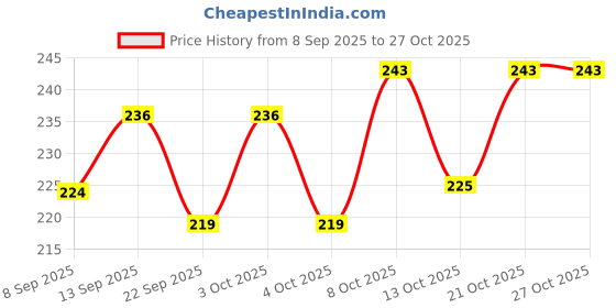 flipkart.com wings mart Ceramic Snowman with Silicon Cap 300 ML Christmas 300 ml Ceramic Coffee Mug wings mart Price History Graph from 8 Sep 2025 to 27 Oct 2025
