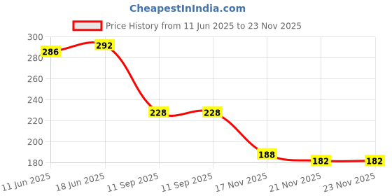 flipkart.com mdnsho Ceramic Soup And Dessert Spoon, Microwave Safe - Pack Of 6 (White) - 13 Cm Ceramic Soup Spoon Set mdnsho Price History Graph from 11 Jun 2025 to 21 Nov 2025