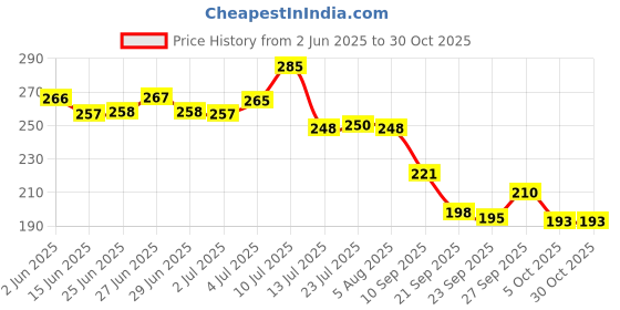 flipkart.com dhansal Ceramic Soup and Dessert Spoon, Soup Spoon Set (Pack of 6) Disposable Ceramic Serving Spoon, Ice Tea Spoon, Ice-cream Spoon, Tea Spoon, Dessert Spoon Set dhansal Price History Graph from 2 Jun 2025 to 30 Oct 2025