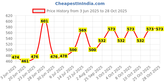 flipkart.com hc the crafts Ceramic Soup Bowl hc the crafts Price History Graph from 3 Jun 2025 to 28 Oct 2025