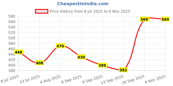 flipkart.com newai Ceramic Soup Bowl newai Price History Graph from 8 Jul 2025 to 6 Nov 2025