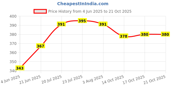 flipkart.com newai Ceramic Soup Bowl newai Price History Graph from 4 Jun 2025 to 21 Oct 2025