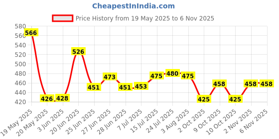 flipkart.com luminescence enterprises Ceramic Soup Bowl luminescence enterprises Price History Graph from 19 May 2025 to 6 Nov 2025