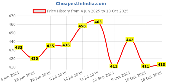 flipkart.com hc the crafts Ceramic Soup Bowl hc the crafts Price History Graph from 4 Jun 2025 to 18 Oct 2025