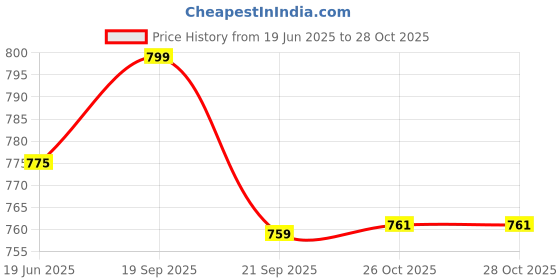flipkart.com newai Ceramic Soup Bowl newai Price History Graph from 19 Jun 2025 to 28 Oct 2025