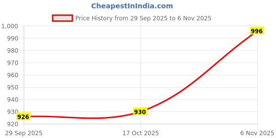 flipkart.com hindustani saudagar Ceramic Soup Bowl hindustani saudagar Price History Graph from 29 Sep 2025 to 6 Nov 2025