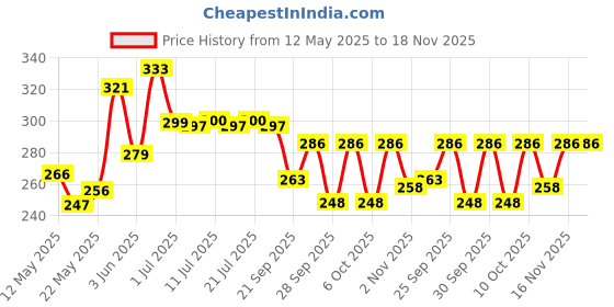 flipkart.com dev handicraft Ceramic Soup Bowl Ceramic Bowls with Spoons - 300ml, Set of 2, Blue dev handicraft Price History Graph from 12 May 2025 to 17 Nov 2025