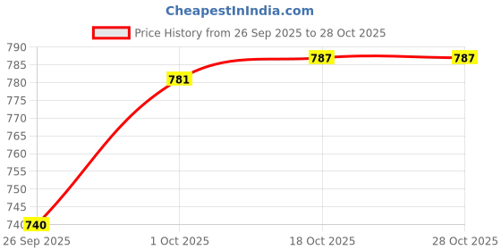 flipkart.com aav world Ceramic Soup Bowl ceramic platter aav world Price History Graph from 26 Sep 2025 to 28 Oct 2025