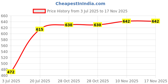 flipkart.com sawan shopping mart Ceramic Soup Bowl Dining Katori Bowl Ceramic/Stoneware in Blue Mughal Handmade,Dining Katori Bowl Ceramic/Stoneware in Blue Microwave Safe Mughal Handmade Set of 6 Glazed Stoneware Crockery - Tableware/Dinnerware & Serving Pieces/Bowls(Set of 6) sawan shopping mart Price History Graph from 3 Jul 2025 to 16 Nov 2025