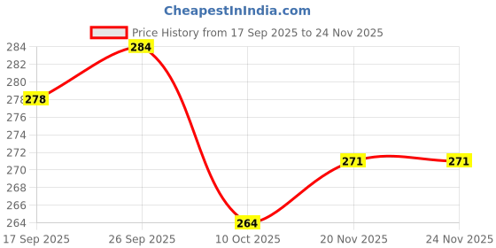 flipkart.com athena home Ceramic Soup Bowl Handcrafted Ceramic Soup Bowl with Handles | Blue Floral Design Disposable athena home Price History Graph from 17 Sep 2025 to 24 Nov 2025