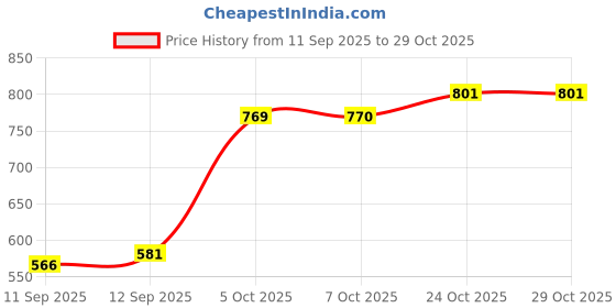 flipkart.com aav world Ceramic Soup Bowl shed SOUP BOWLS IN CERAMIC aav world Price History Graph from 11 Sep 2025 to 29 Oct 2025