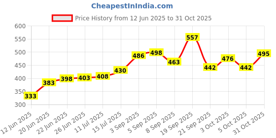 flipkart.com housela Ceramic Soup Bowl 'Soupy Floral' Handpainted Ceramic Modern Soup Set Bowl with Spoon Disposable housela Price History Graph from 12 Jun 2025 to 31 Oct 2025