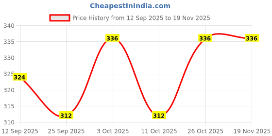 flipkart.com merakiware Ceramic Soup Bowl White & Sea Green Soup Bowl Set merakiware Price History Graph from 12 Sep 2025 to 19 Nov 2025