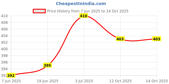 flipkart.com kriti traders Ceramic Soup Spoon Set kriti traders Price History Graph from 7 Jun 2025 to 14 Oct 2025