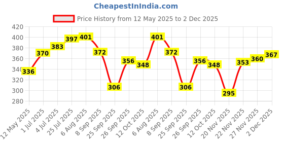 flipkart.com rafoleen Ceramic Spoon Rest Large Blue Pack of 1 Disposable Ceramic Serving Spoon rafoleen Price History Graph from 12 May 2025 to 2 Dec 2025