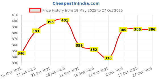 flipkart.com rafoleen Ceramic Spoon Rest Large Multi Pack of 1 Disposable Ceramic Serving Spoon rafoleen Price History Graph from 18 May 2025 to 27 Oct 2025