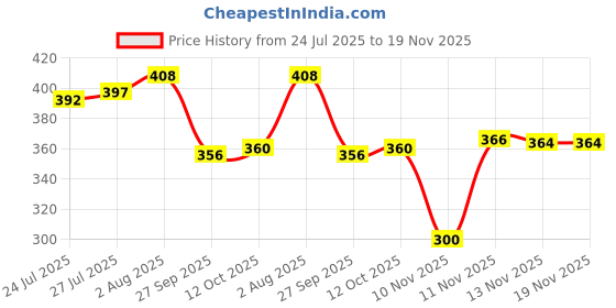 flipkart.com rafoleen Ceramic Spoon Rest Large Multi Pack of 1 Disposable Ceramic Serving Spoon rafoleen Price History Graph from 24 Jul 2025 to 19 Nov 2025
