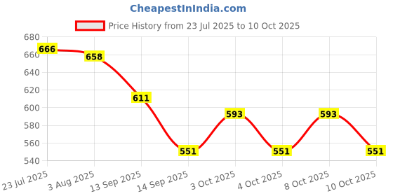 flipkart.com lemon tree Ceramic Square Platter with Handle | Matt Finish | Designer Coloured Print Sizzler Tray lemon tree Price History Graph from 23 Jul 2025 to 9 Oct 2025