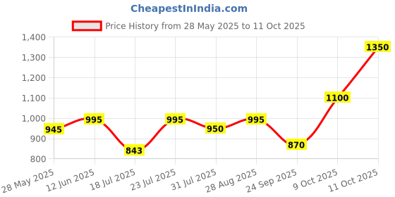 flipkart.com nestasia Ceramic Stackable Coffee Cups With Stand Green Set Of 4 nestasia Price History Graph from 28 May 2025 to 11 Oct 2025