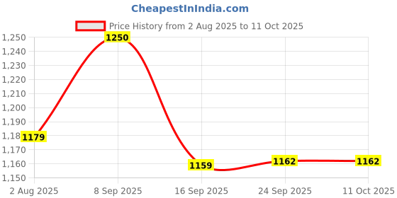 flipkart.com nestasia Ceramic Stackable Cups Set Of 6 Multicolour With Box nestasia Price History Graph from 2 Aug 2025 to 11 Oct 2025