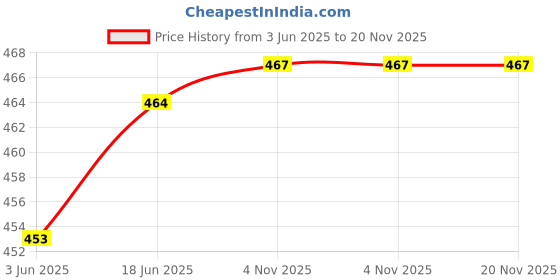 flipkart.com bonzeal Ceramic Stackable Grey Marble Coffee Mug Set Of 4 With Metal Stand Tea Cup Holder 150 ml bonzeal Price History Graph from 3 Jun 2025 to 19 Nov 2025