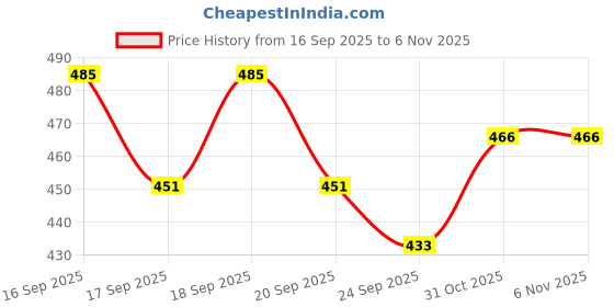 flipkart.com bonzeal Ceramic Stackable Pink Marble Coffee Mug Set Of 4 With Metal Stand Tea Cup Holder 150 ml bonzeal Price History Graph from 16 Sep 2025 to 6 Nov 2025