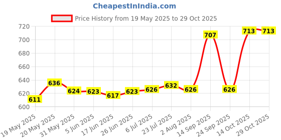 flipkart.com zeekty Ceramic Storage Bowl Butter Dish Wooden Butter Box Container Keeper Storage with Stainless Steel zeekty Price History Graph from 19 May 2025 to 29 Oct 2025