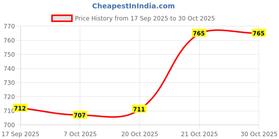 flipkart.com honbuty Ceramic Storage Bowl Ceramic Butter Dish with Wooden Lid, Large Butter Container Keeper Storage honbuty Price History Graph from 17 Sep 2025 to 30 Oct 2025