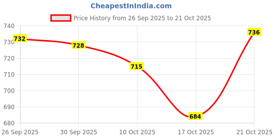 flipkart.com shree enterpriise Ceramic Storage Bowl Ceramic Large Butter Box Dish with Knife Disposable shree enterpriise Price History Graph from 26 Sep 2025 to 19 Oct 2025