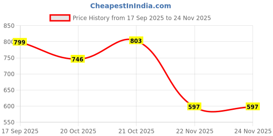 flipkart.com tendula Ceramic Storage Bowl Ceramic Storage Bowl Butter Box Dish with knife&Wooden Lid Airtight container Disposable tendula Price History Graph from 17 Sep 2025 to 23 Nov 2025