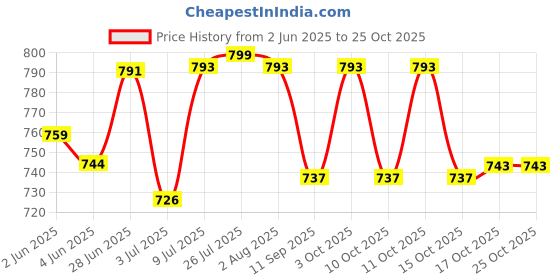 flipkart.com tendula Ceramic Storage Bowl Ceramic Storage Butter box Dish with knife Food Container Airtight Disposable tendula Price History Graph from 2 Jun 2025 to 24 Oct 2025