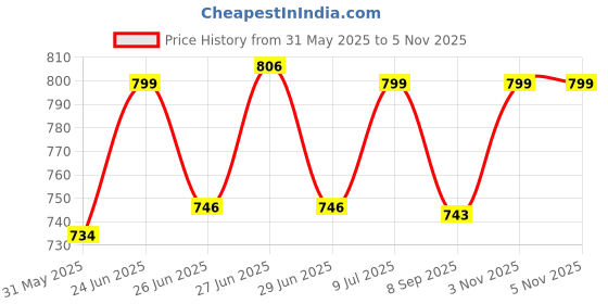 flipkart.com jeni enterprise Ceramic Storage Bowl Large Butter Dish with Knife - Airtight Butter Keeper Holds Sticks of Butter - Porcelain Container with Beech Wooden Lid, LIGHT Green jeni enterprise Price History Graph from 31 May 2025 to 5 Nov 2025