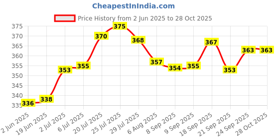 flipkart.com aav world Ceramic SUPER ADORABLE HOTEL BLACK PLAIN l aav world Price History Graph from 2 Jun 2025 to 28 Oct 2025
