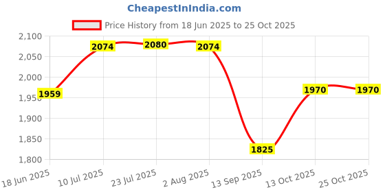 flipkart.com ososam Ceramic Table Top Vessel Sink Wash Basin For Bathroom (16 x 12 x 5.5 Inch) Counter Top ososam Price History Graph from 18 Jun 2025 to 24 Oct 2025