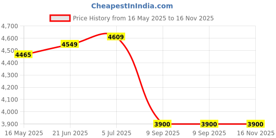 flipkart.com mahisre Ceramic Table Top Vessel Sink Wash Basin Oval Shape Over Counter Wash Basin For Bathrooms & Living Room, 18 x 13 x 5 Inch (G3502) Table Top Basin mahisre Price History Graph from 16 May 2025 to 16 Nov 2025