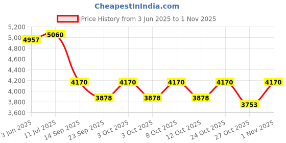 flipkart.com mahisre Ceramic Table Top Vessel Sink Wash Basin Oval Shape Over Counter Wash Basin For Bathrooms & Living Room, 18 x 14 x 6 Inch (G2207) Table Top Basin mahisre Price History Graph from 3 Jun 2025 to 1 Nov 2025