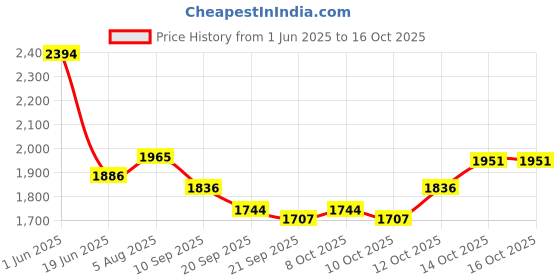 flipkart.com zooq Ceramic Table Top Wash Basin/ Countertop Wash Basin/ Ceramic Bathroom Basin/ Washbasin Hand Wash/ Table Top Basin zooq Price History Graph from 1 Jun 2025 to 14 Oct 2025