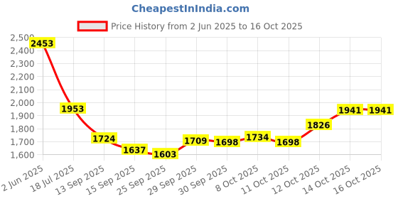 flipkart.com zooq Ceramic Tabletop Washbasin/ Wash Basin For Home/ Table Top Basin/ Ceramic Bathroom Basin/ Table Top Basin zooq Price History Graph from 2 Jun 2025 to 14 Oct 2025