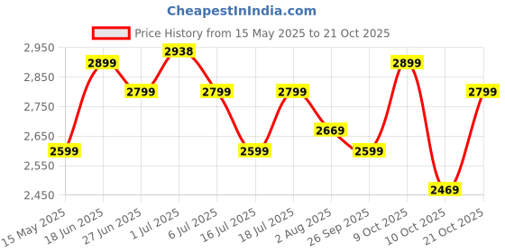 flipkart.com plantex Ceramic Tabletop Washbasin/Countertop Wash Basin/Basin for Bathroom (ALPHA-NS-GREY-MATT) Table Top Basin plantex Price History Graph from 15 May 2025 to 21 Oct 2025