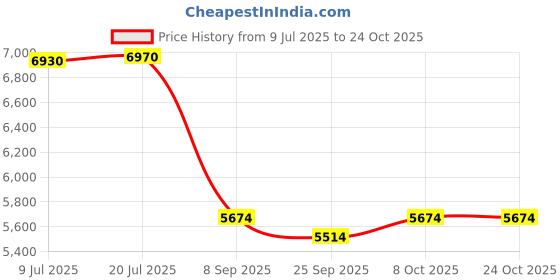 flipkart.com kriss kross Ceramic Toilet/Water Closet/ Western Commode kriss kross Price History Graph from 9 Jul 2025 to 23 Oct 2025