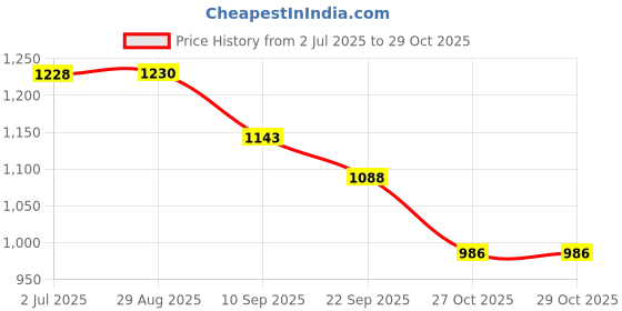 flipkart.com Ceramic Unravel India Earthen Ceramic Kulhad with Ceramic Tray(Set of 6) unravel india Price History Graph from 2 Jul 2025 to 29 Oct 2025