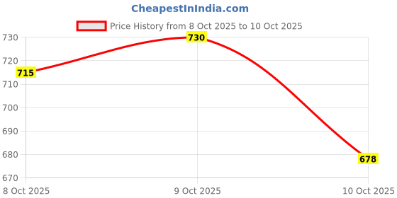 flipkart.com fb Ceramic Utility Container - 500 ml fb Price History Graph from 8 Oct 2025 to 10 Oct 2025