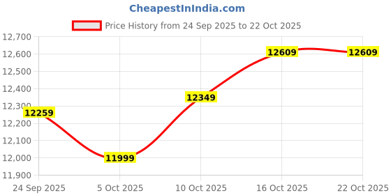 flipkart.com plantex Ceramic Wall Hung Commode for Toilet/ P Trap Rimless Western Commode with Soft Closing Toilet Seat - (Round - APS-3043) Western Commode plantex Price History Graph from 24 Sep 2025 to 22 Oct 2025