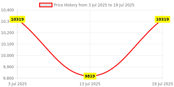 flipkart.com plantex Ceramic Wall Hung Commode for Toilet/Rimless Western Commode/Commode-P trap Soft Closing Toilet Seat - (Square , APS-3046) Western Commode plantex Price History Graph from 3 Jul 2025 to 13 Jul 2025