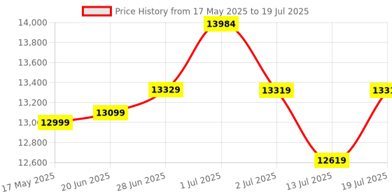 flipkart.com plantex Ceramic Wall Hung Commode for Toilet/Rimless Western Commode/Commode with Soft Closing Toilet Seat - P Trap (APS-3043, Round) Western Commode plantex Price History Graph from 17 May 2025 to 13 Jul 2025