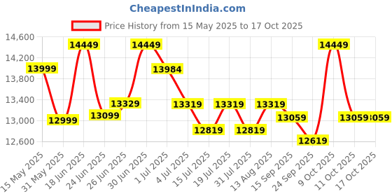 flipkart.com plantex Ceramic Wall Hung Commode for Toilet/Rimless Western Commode/Commode with Soft Closing Toilet Seat - ( P Trap, APS-3045) Western Commode plantex Price History Graph from 15 May 2025 to 17 Oct 2025