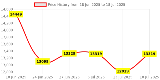 flipkart.com plantex Ceramic Wall Hung Commode for Toilet/Rimless Western Commode/Commode with Soft Closing Toilet Seat - (Square P Trap, APS-3045) Western Commode plantex Price History Graph from 18 Jun 2025 to 13 Jul 2025