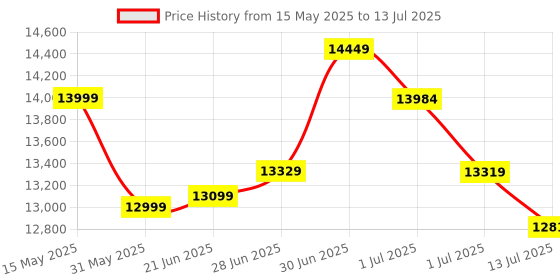 flipkart.com plantex Ceramic Wall Hung Commode for Toilet/Rimless Western Commode/Square Commode with Soft Closing Toilet Seat - P Trap (APS-3045) Western Commode plantex Price History Graph from 15 May 2025 to 13 Jul 2025